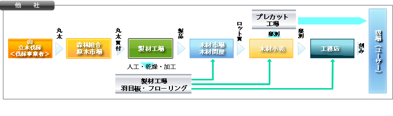 他社