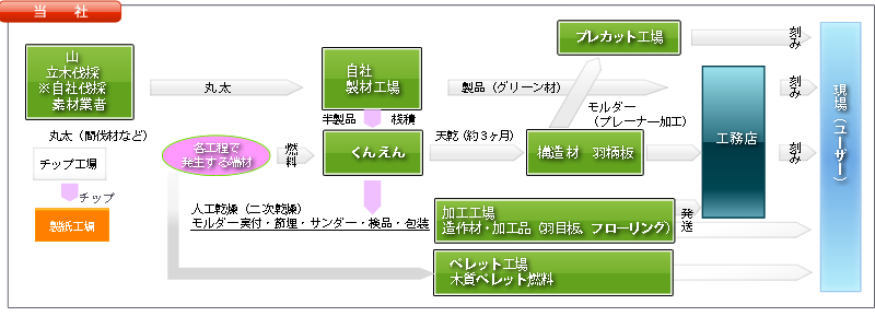 一貫事業体制